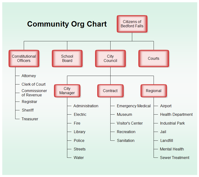 Best Programs For Organizational Charts