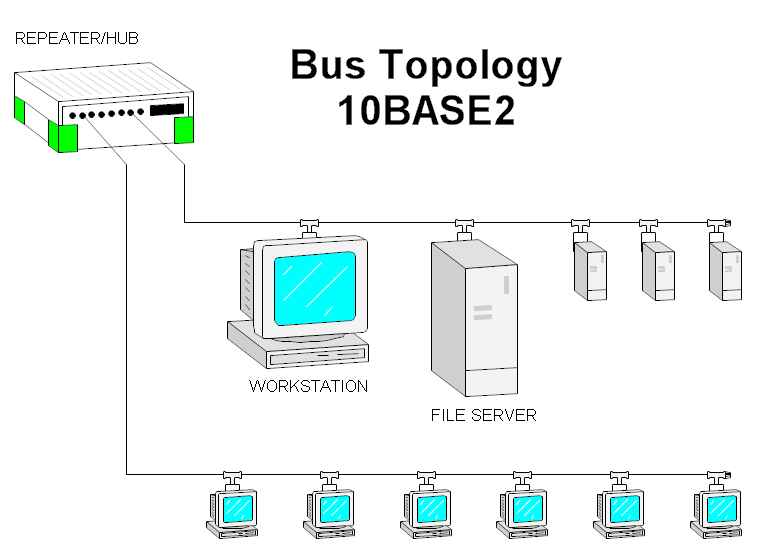 A Bus Topology Diagram