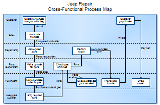 Cross-Functional Process Map - Jeep Repair