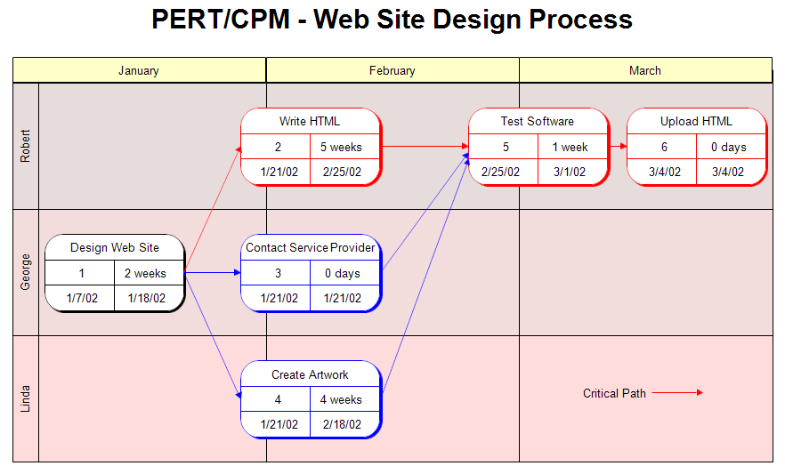 Pert Chart for a Website Design Process