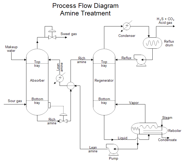 Process Flow Diagram for Amine Treating Plant