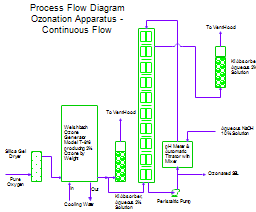Process Flow Diagram - Continuous Flow Ozonation Apparatus