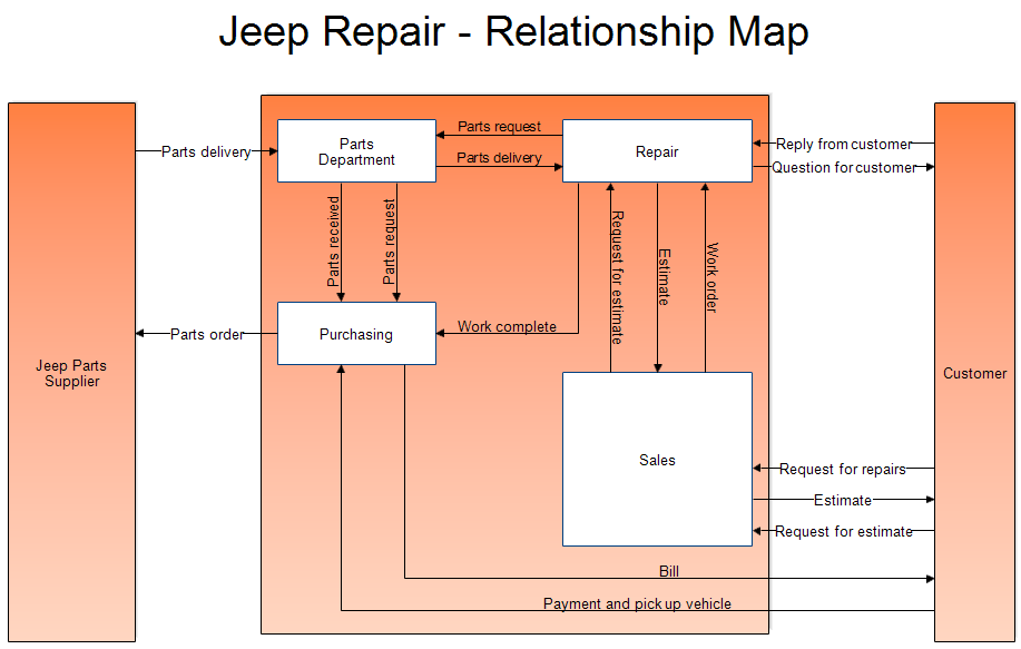 Jeep Repair - Relationship Map
