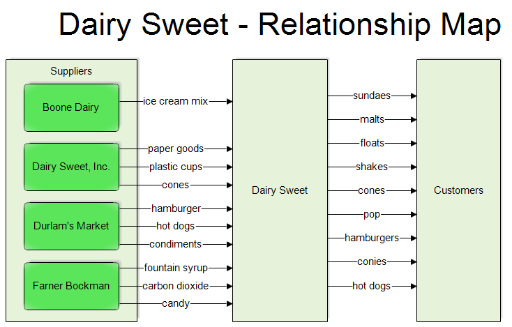 Dairy Sweet Relationship Map