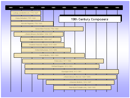 Timeline of 19th Century Composers