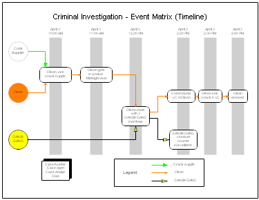 Criminal Investigation - Event Matrix (Timeline)