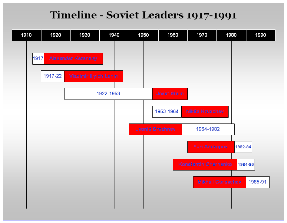 Timeline for Soviet Leaders 1917 - 1991