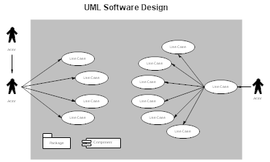 Software Design and Modeling