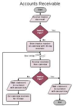 Process Flow Chart - Accounts Receivable