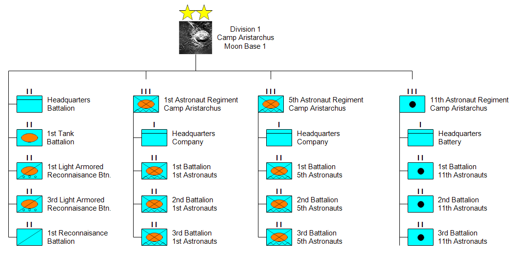 Military Chart