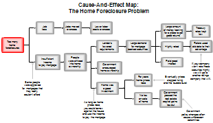 Root Cause Analysis Map For Home Foreclosure Problem