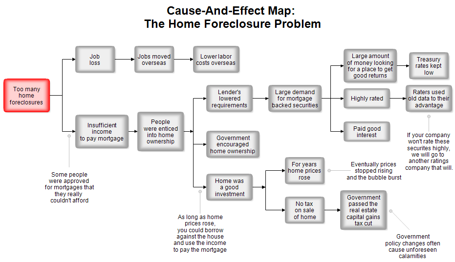 A Cause and Effect Map: The Home Foreclosure Problem