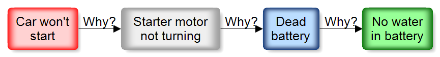 Root Cause Analysis