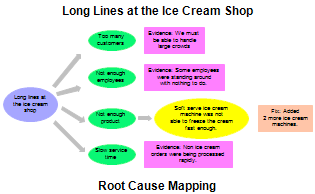 Ice Cream Shop Cause-And-Effect Map