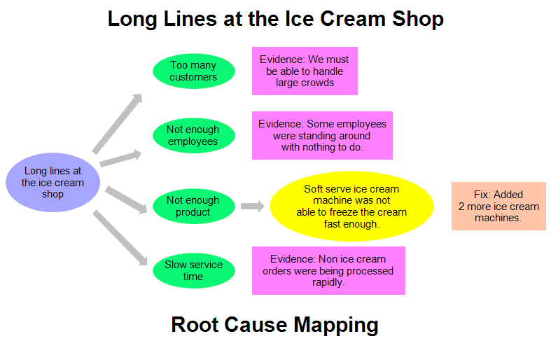 A Root Cause-and-Effect-Map