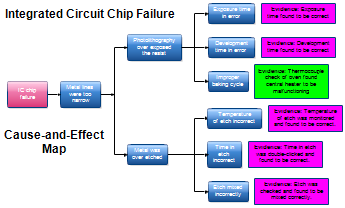 Integrated Circuit Processing Problem Cause-And-Effect Map