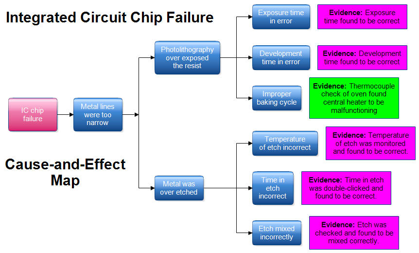 Cause-And-Effect Map: IC Chip Failure