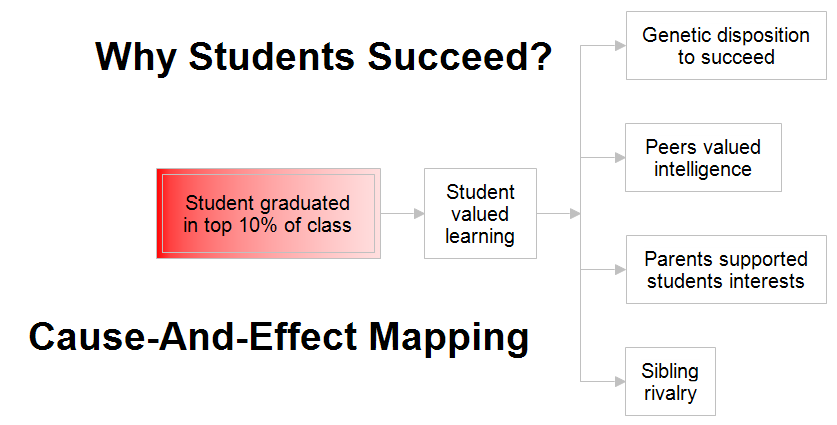 Cause-And-Effect Map: Why Students Succeed