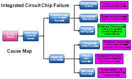 Integrated Circuit Processing Problem Cause Map