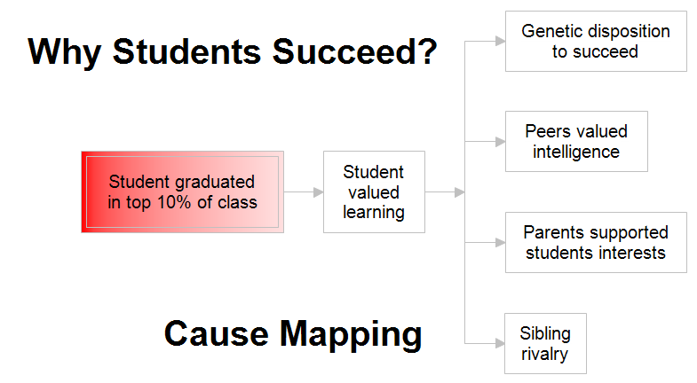 Cause Map: Why Students Succeed