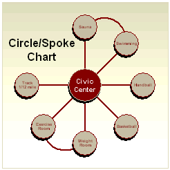 A Circle Spoke Chart