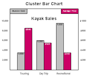 A Cluster Bar Chart