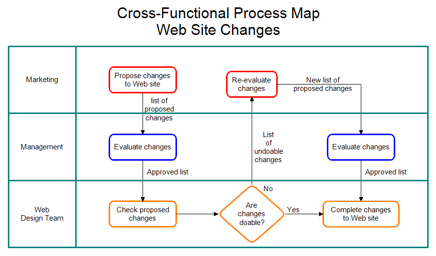 Crossfunctional Process Map Web Site Changes