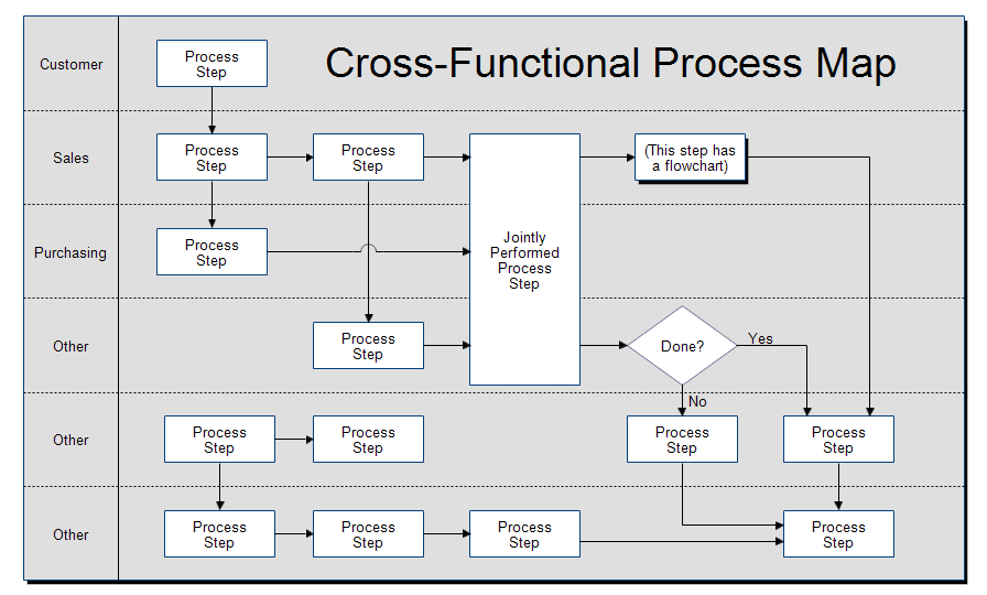 Supply Chain Flow Chart Template