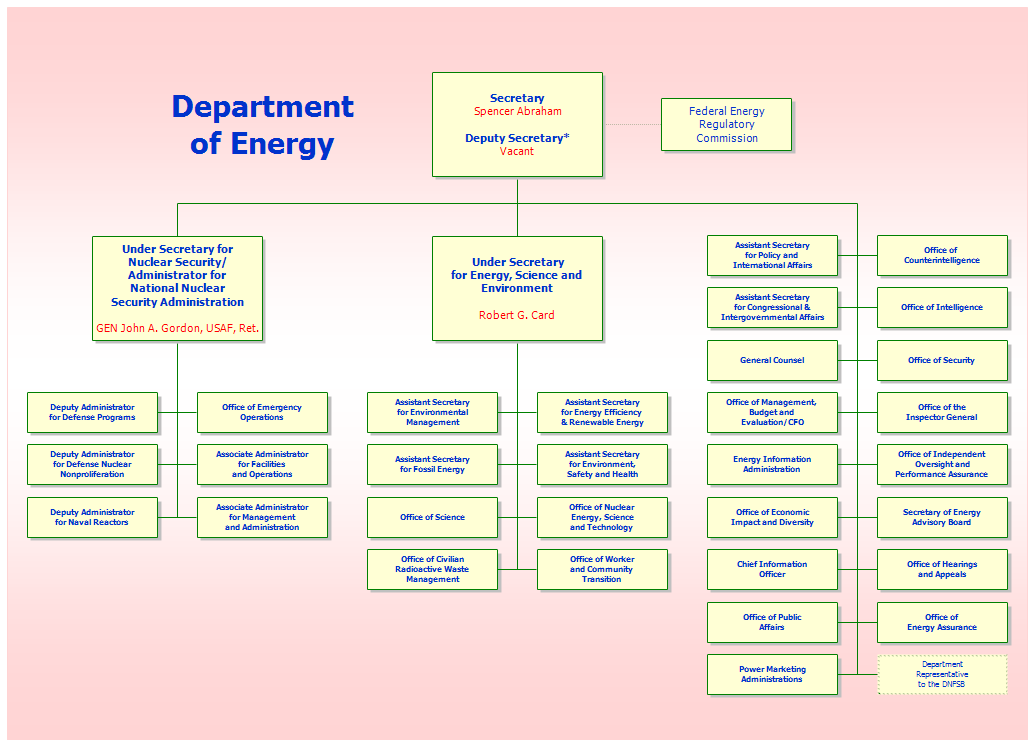 Department Org Chart