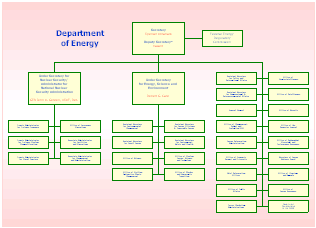 Department of Energy Organization Chart