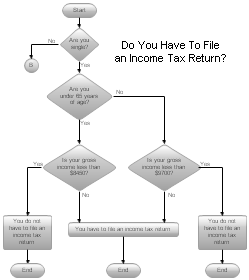Income Tax Filing Flow Chart