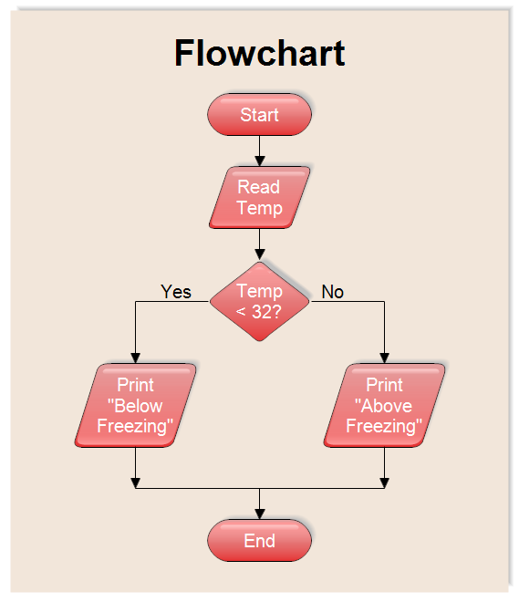 FlowChart Input and Output