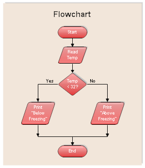 Input Output Flowchart