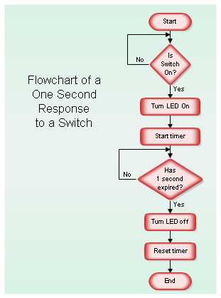 One Second Response Flow Chart