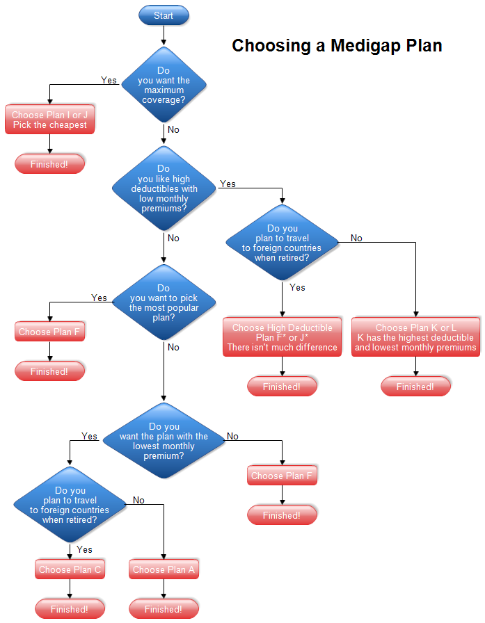 Sample Flowcharts and Templates - Sample Flow Charts