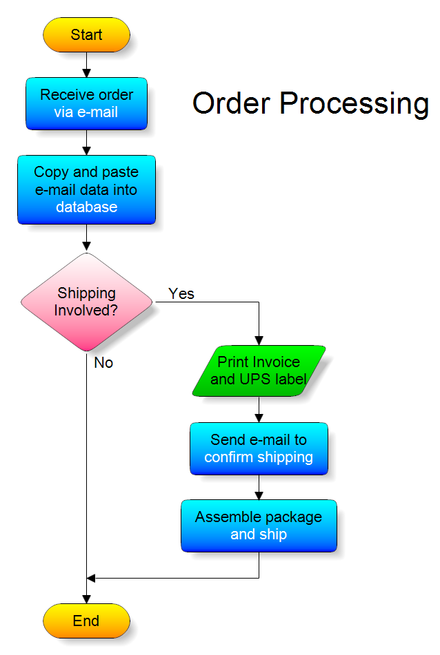 Order To Invoice Process Flow Chart