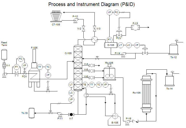 Process and Instrument Drawing