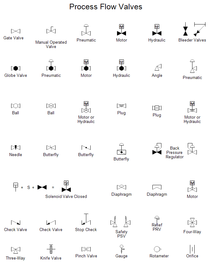 Valve Symbol Chart