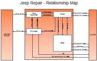 Relationship Map for Jeep Repair