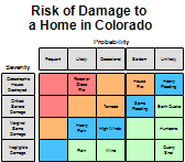 Risk Assessment and Tolerance Matrix Charts