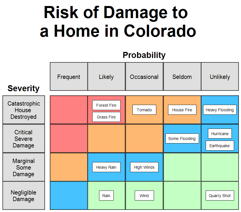 A Sample Risk Assessment Chart