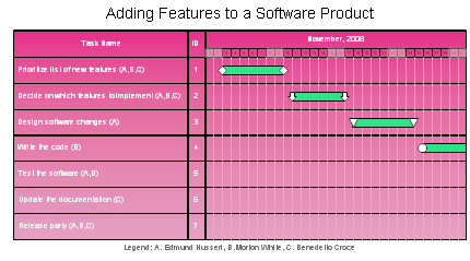Gantt Chart - Adding Software Features