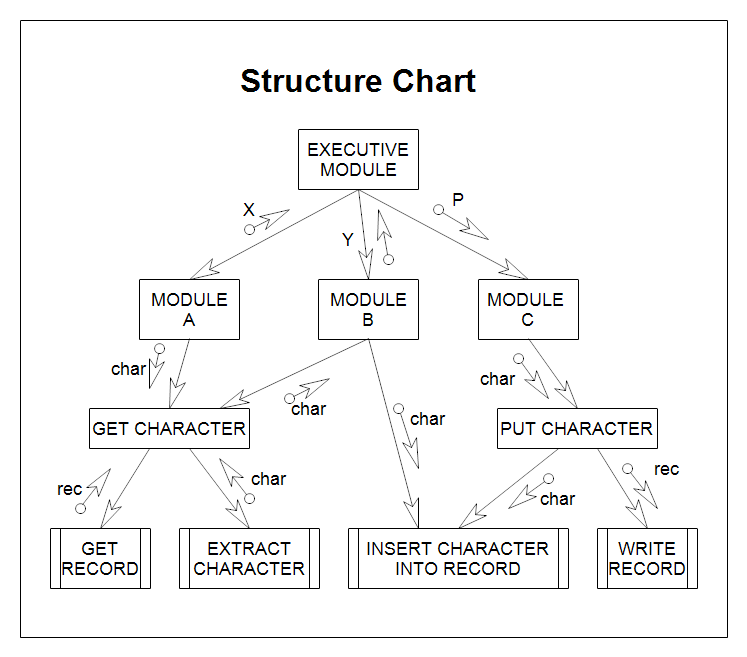 Structure Chart Online