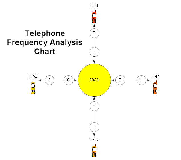The Finished Telephone Frequency Analysis Chart