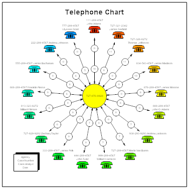 A Telephone Call Analysis Chart