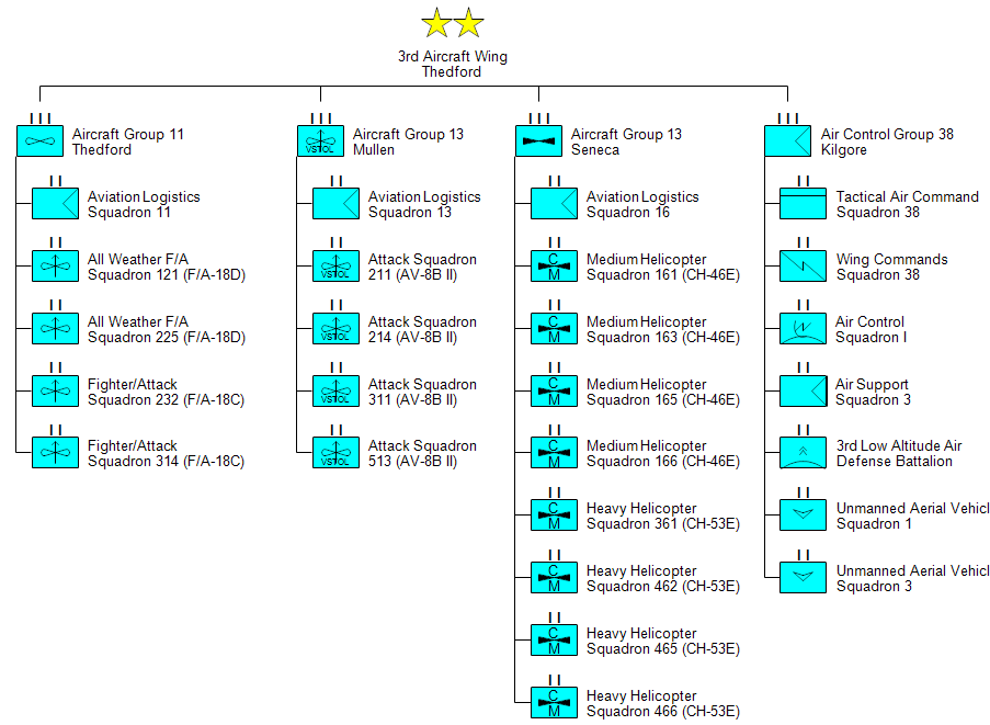 Third Aircraft Wing Org Chart - Thedford