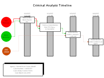 Criminal Analysis Timeline