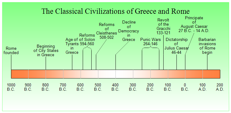 Classical Civilizations Chart