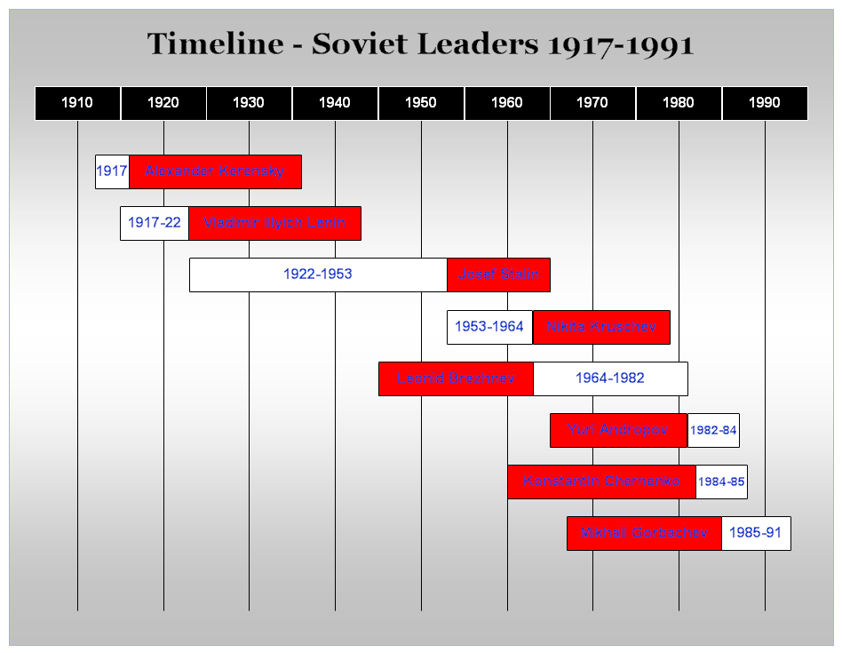 Timeline Of Soviet Union