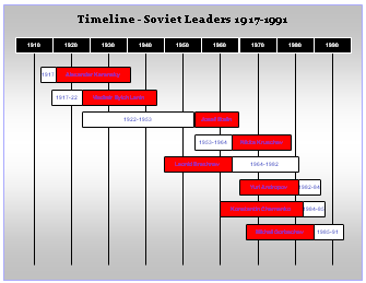 Timeline of Soviet Leaders 1917-1991